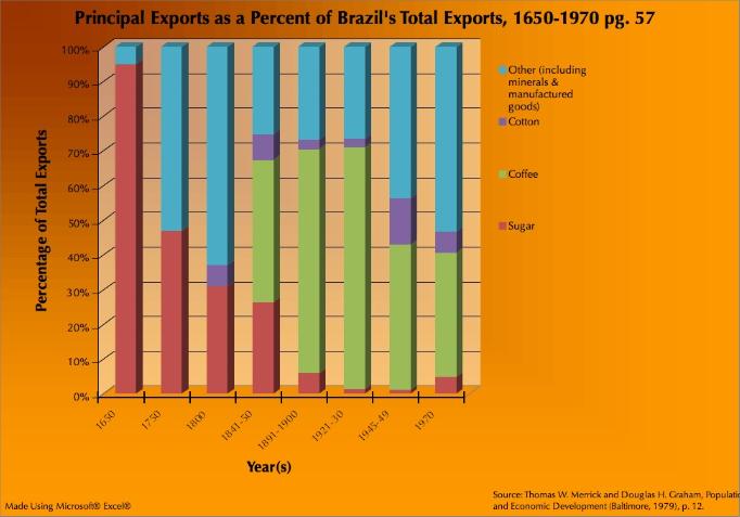 Brazil's Principal Exports