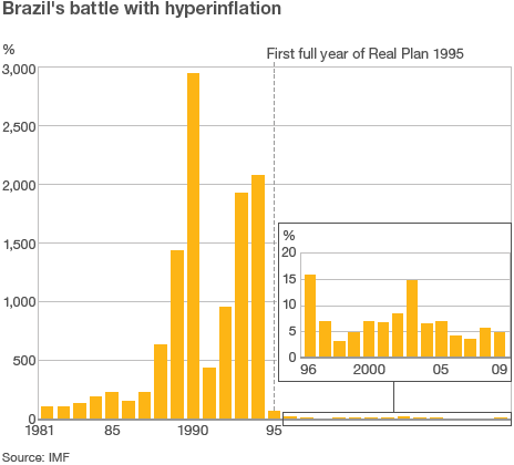 Brazil's Battle with Hyperinflation